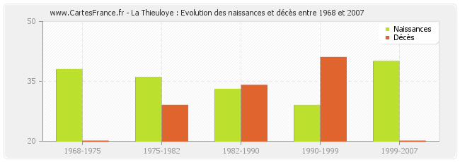 La Thieuloye : Evolution des naissances et décès entre 1968 et 2007